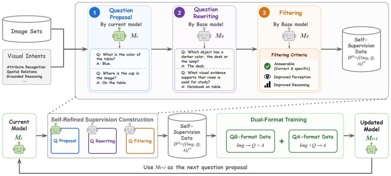 Self-Evolving Visual Questioner figure