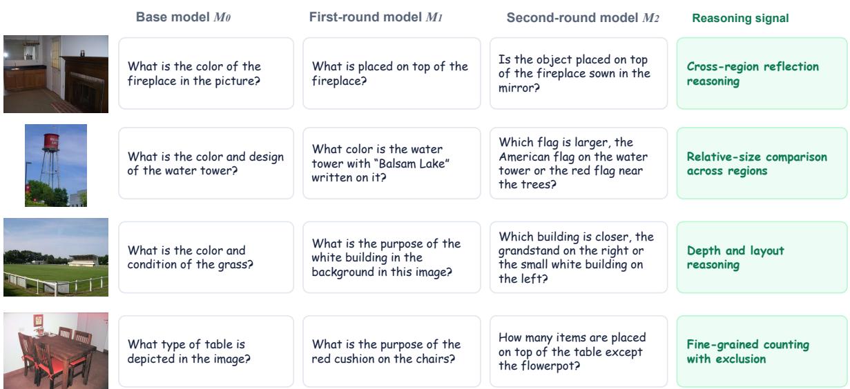 Figureure 9 · : Qualitative examples of question improvement across generation round