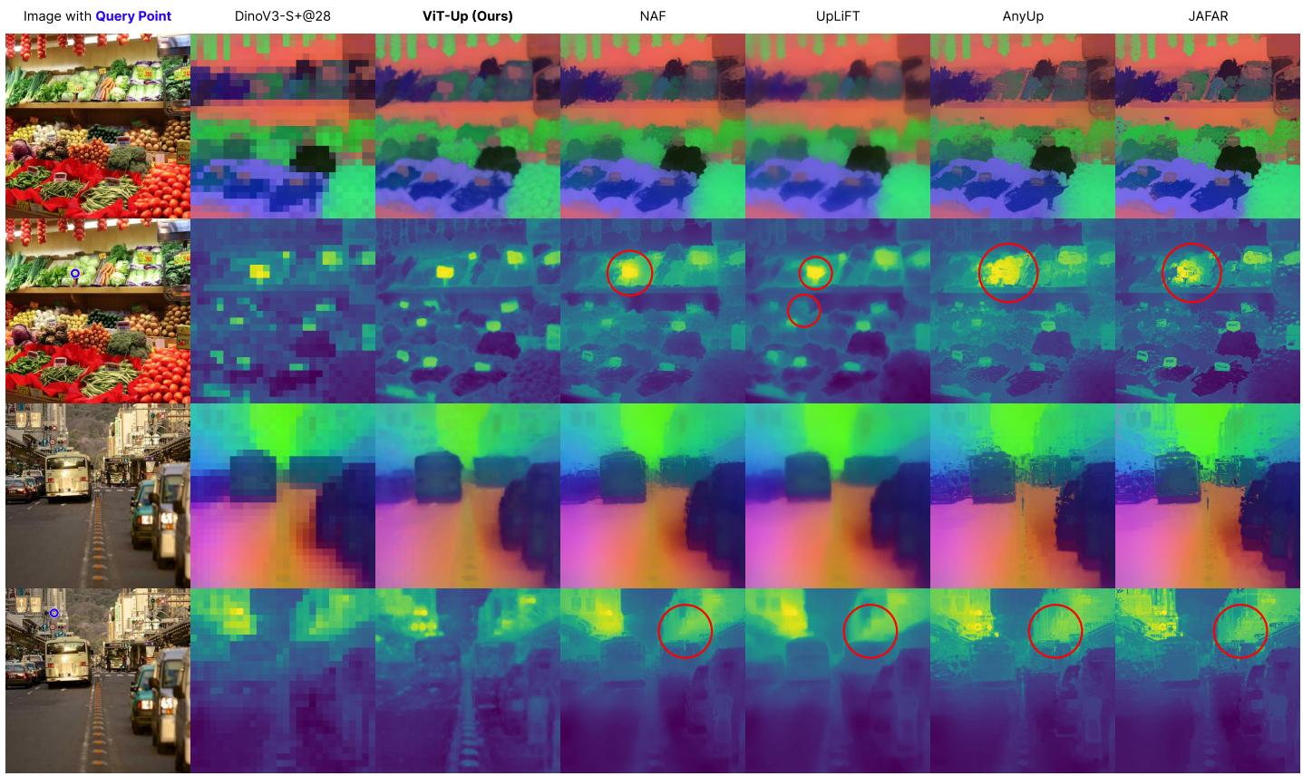 Figureure 3 · Qualitative comparison of feature upsampling methods on DINOv3-S+