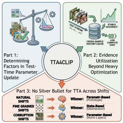 What Drives Test-Time Adaptation for figure