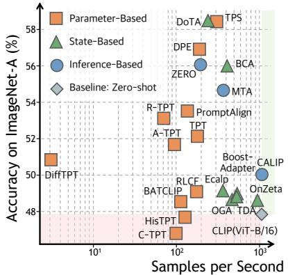 Figureure 6 · : Comparison of accuracy and adaptation cost