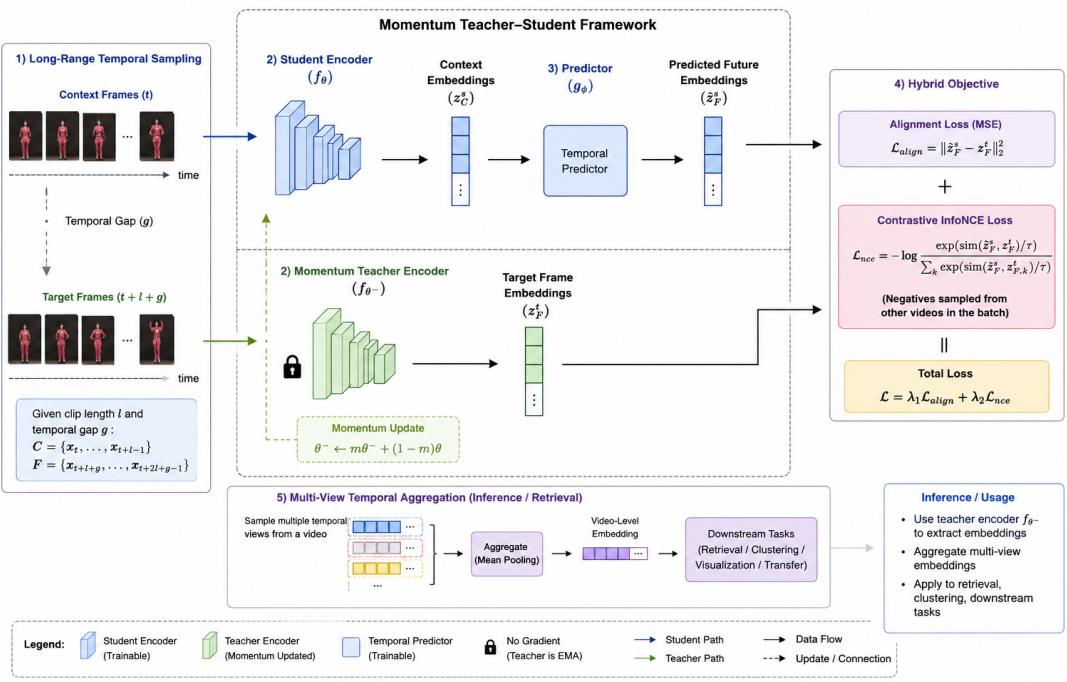 Momentum-Guided Semantic Forecasting (MoFore) for figure