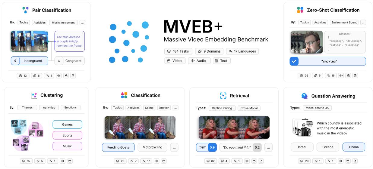 Figureure 1 · : Overview of task types and example subtypes in MVEB+.