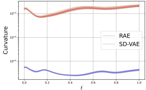 Curvatures of ODE trajectories v.s