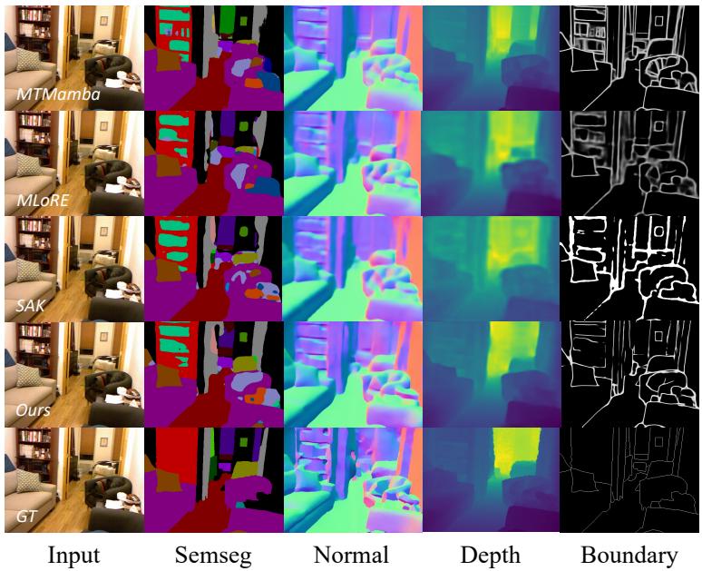 Figureure 4 · : Qualitative comparison on the NYUD-v2 dataset