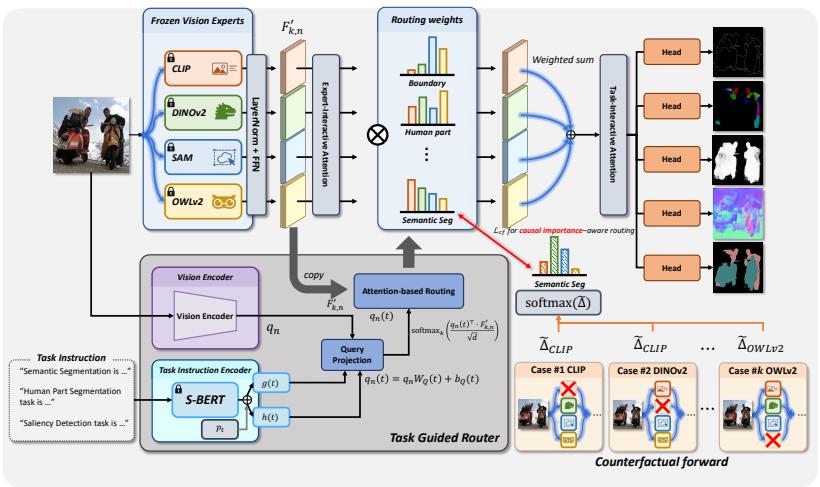 Task-Instructed Causal Routing of Vision figure