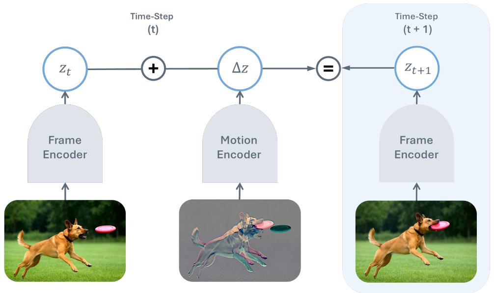 Figureure 1 · : TDV Frame and Motion Encoding Intuition