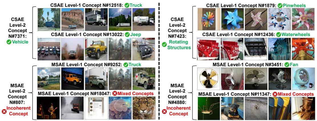 Figureure 2 · : Qualitative examples of multi-level (Level-1 and Level-2) concepts d