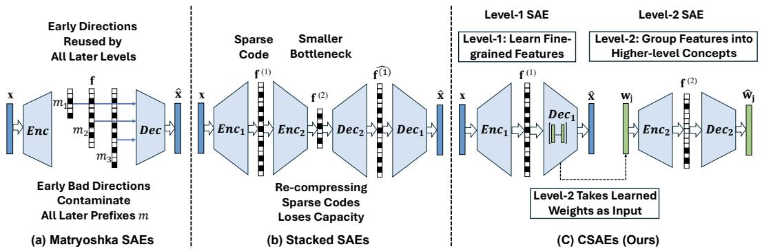 Cascaded Sparse Autoencoders Learn Multi-Level figure