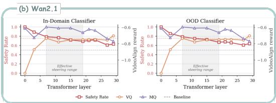 Figureure 3 · : Effective steering range across transformer layers