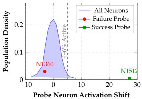 (b) Sparse Circuit: Neuron Distribution Figure 2: Mechanistic analysis of reliability emer