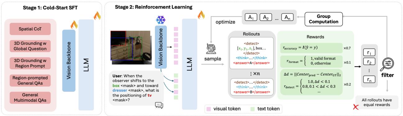 Reinforcing Dual-Path Reasoning in Spatial figure