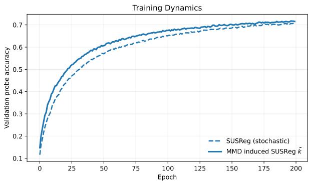 Figureure 2 · : Training Dynamics