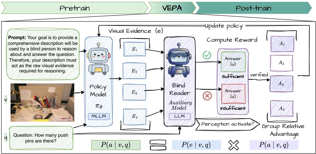 Figureure 2 · Framework of VEPA