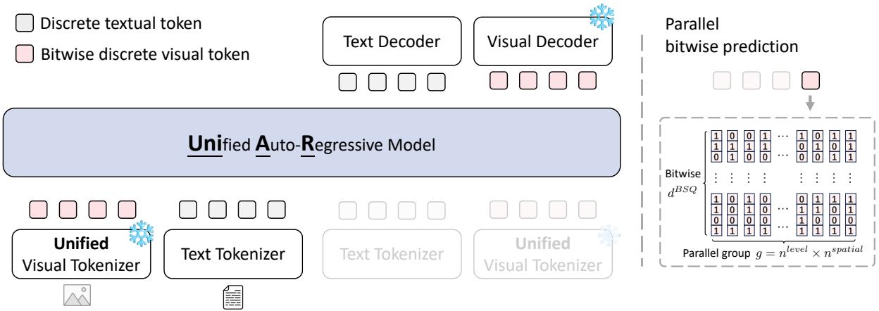 Unified Multimodal Autoregressive Modeling with figure
