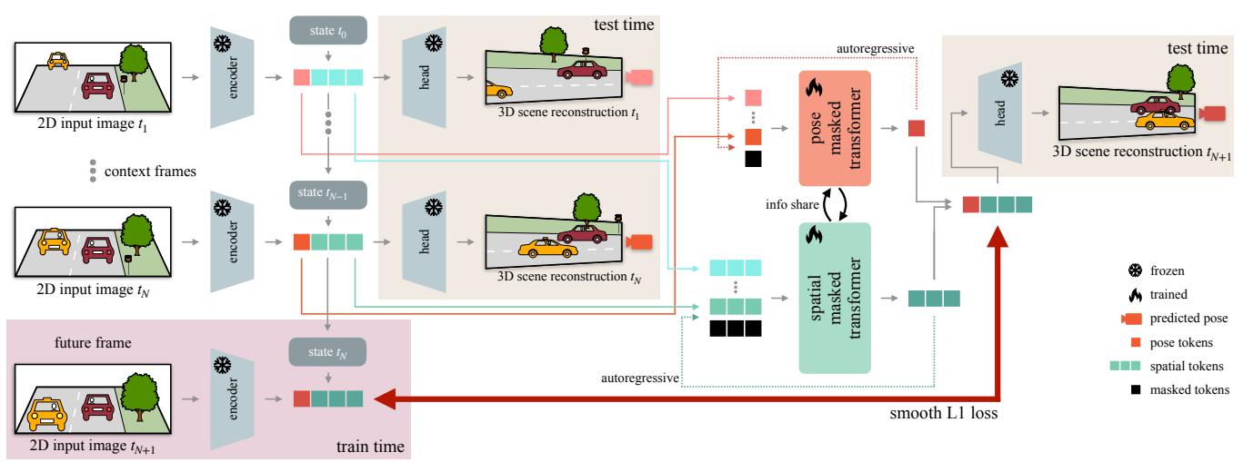 Figureure 2 · The proposed FR3D takes in input a sequence of images as context (up t