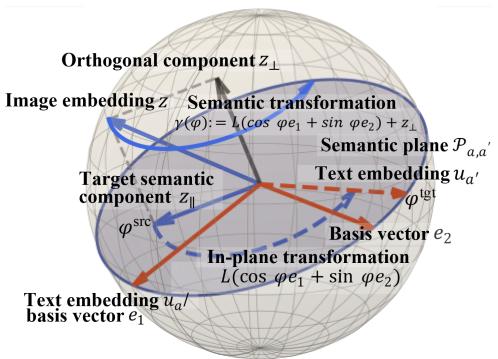 Semantic Robustness Certification for Vision-Language figure