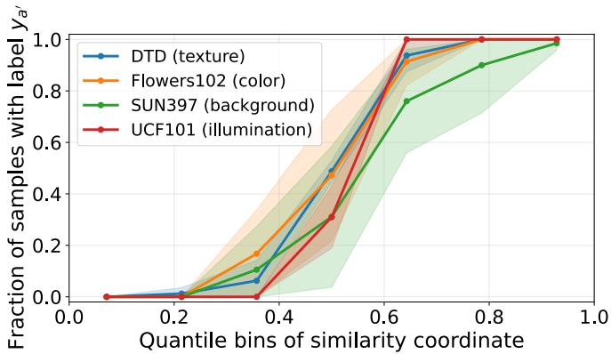 Figureure 11 · Semantic strength via similarity