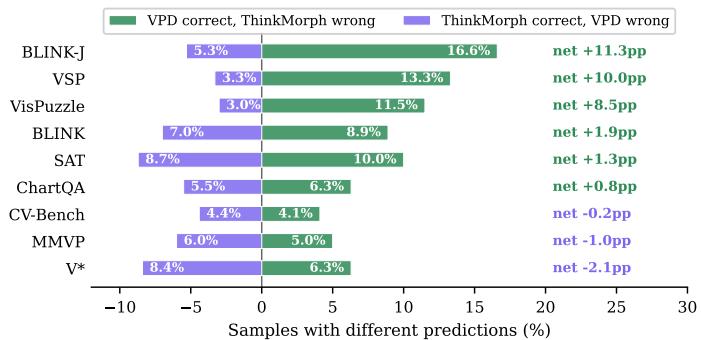 Figureure 5 · : Per-sample win/loss between Visual-OPSD and ThinkMorph