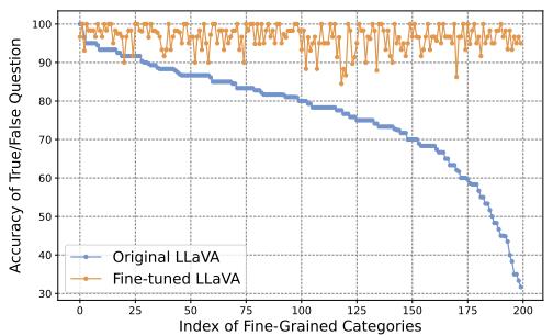 Figureure 7 · Comparison of the original (blue dots) and fine-tuned (yellow dots) LL
