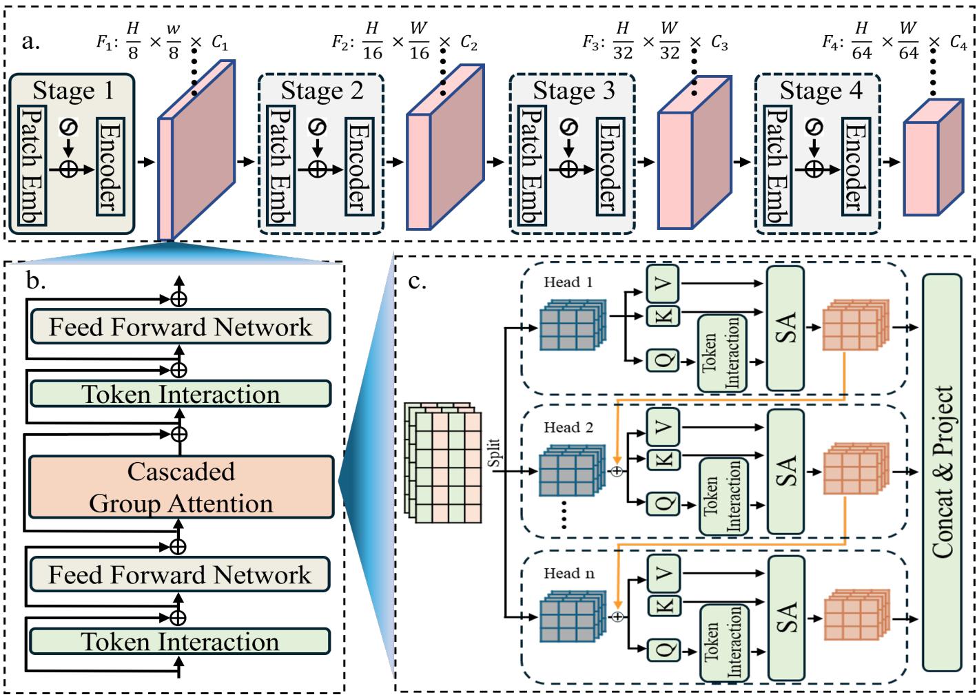 Figureure 2 · Overview of the visual feature encoder architecture
