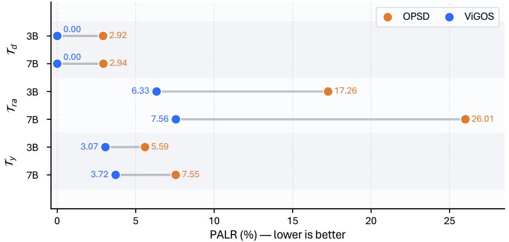 Figureure 2 · : PALR diagnostic results on Qwen2.5-VL