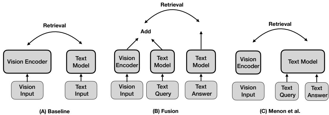 Language-Instructed Vision Embeddings for Controllable figure