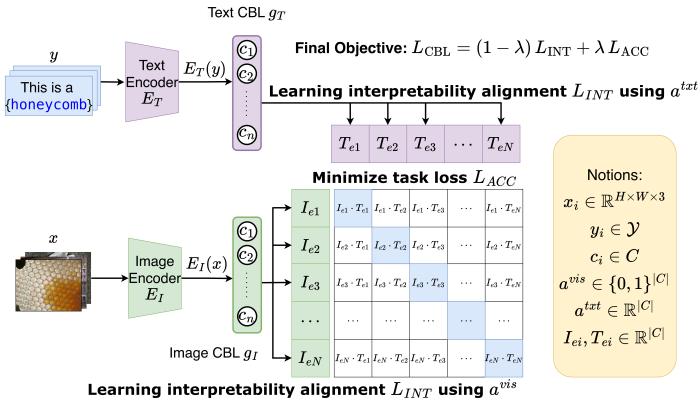 Multimodal Concept Bottleneck Models figure