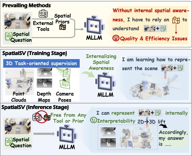 Figureure 1 · : (a) Prevailing methods incorporate external spatial priors as input 