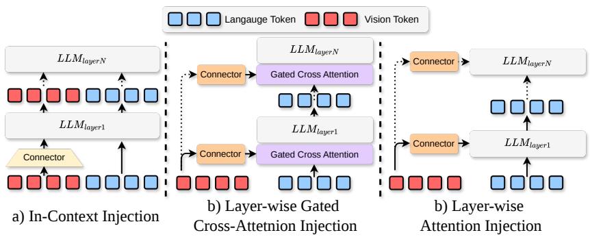 Figureure 1 · : Overview of the three VLM integration paradigms evaluated in this st