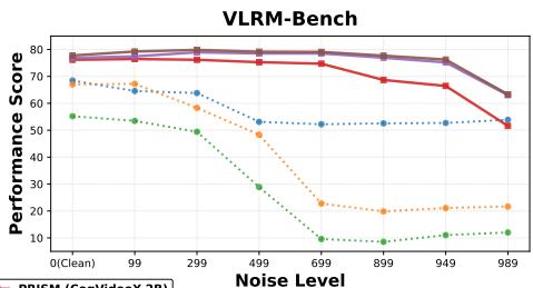 Figureure 2 · : Preference alignment performance across various noise levels t