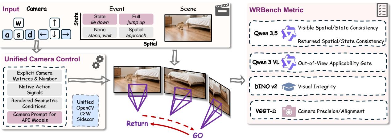 Current World Models Lack a figure