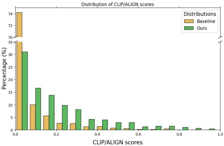Figureure 2 · : Distribution of the CLIP and ALIGN scores for the proposed model (Ou