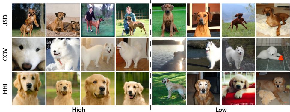 Figureure 4 · : Qualitative comparison of images with high and low values of JSD, CO