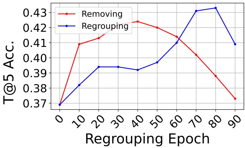Figureure 15 · Performance for AudioCLIP under in-training regrouping vs