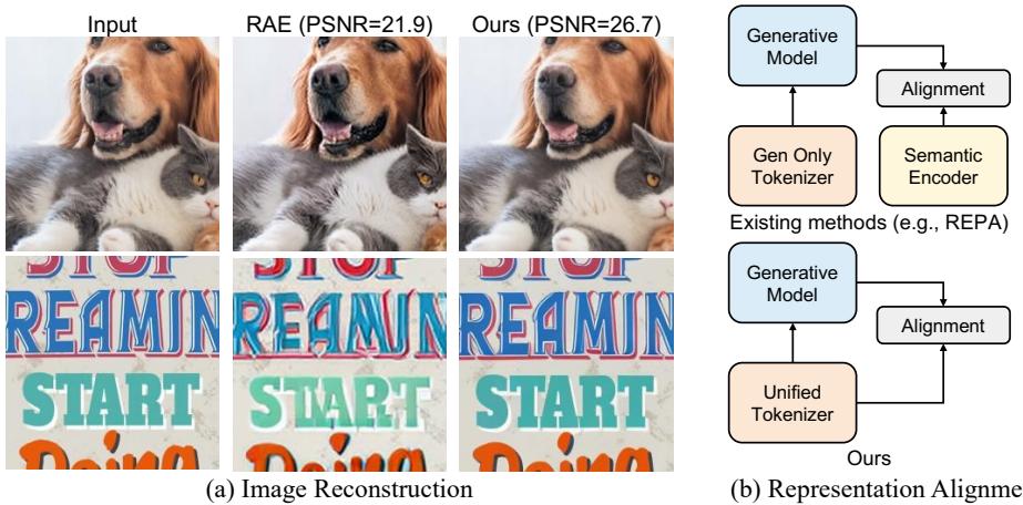 Figureure 1 · : (a) Image Reconstruction: When modeling directly within the semantic