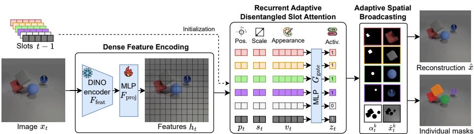 Rethinking Object-Centric Representations for Video figure