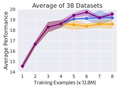 All Data OpenAI CLIP Filtered Data Fix Data Mix: OpenAI CLIP Filtered + All Figure 3: Comp