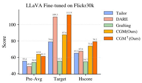 Curvature-Guided Mixing for MLLM Adaptation figure