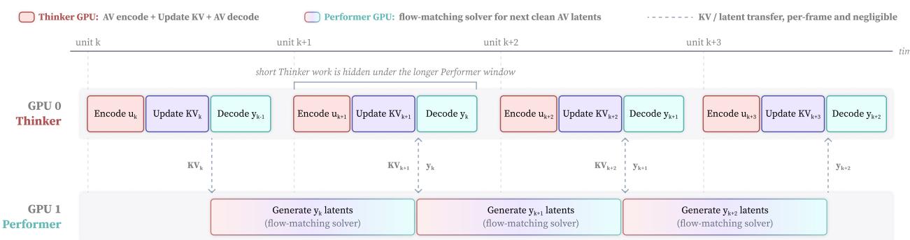 Figureure 2 · Thinker-performer overlap during streaming inference