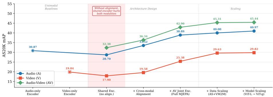 Figureure 3 · : Progressive ablation of architecture and scaling on AS20K