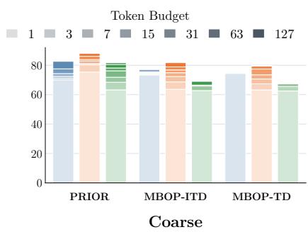 Figureure 2 · Budget-wise linear-probe accuracy for class and coarse taxonomy levels