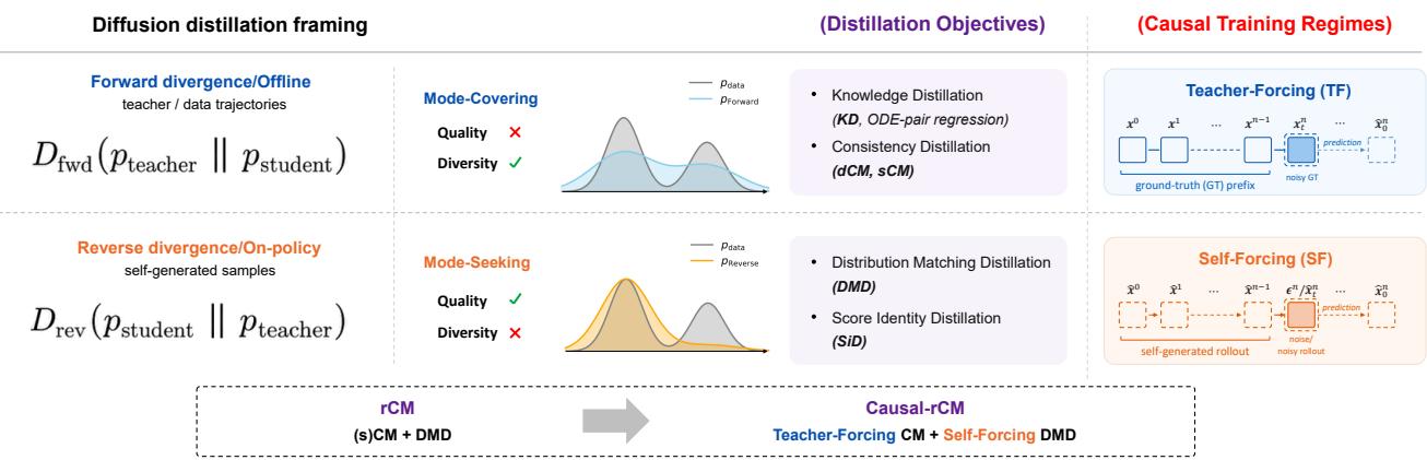 Figureure 2 · : A unified divergence perspective of rCM (Zheng et al., 2025) and Cau