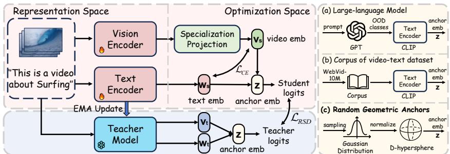 Figureure 5 · : An overview of the TACO framework (left) and the source of geometric