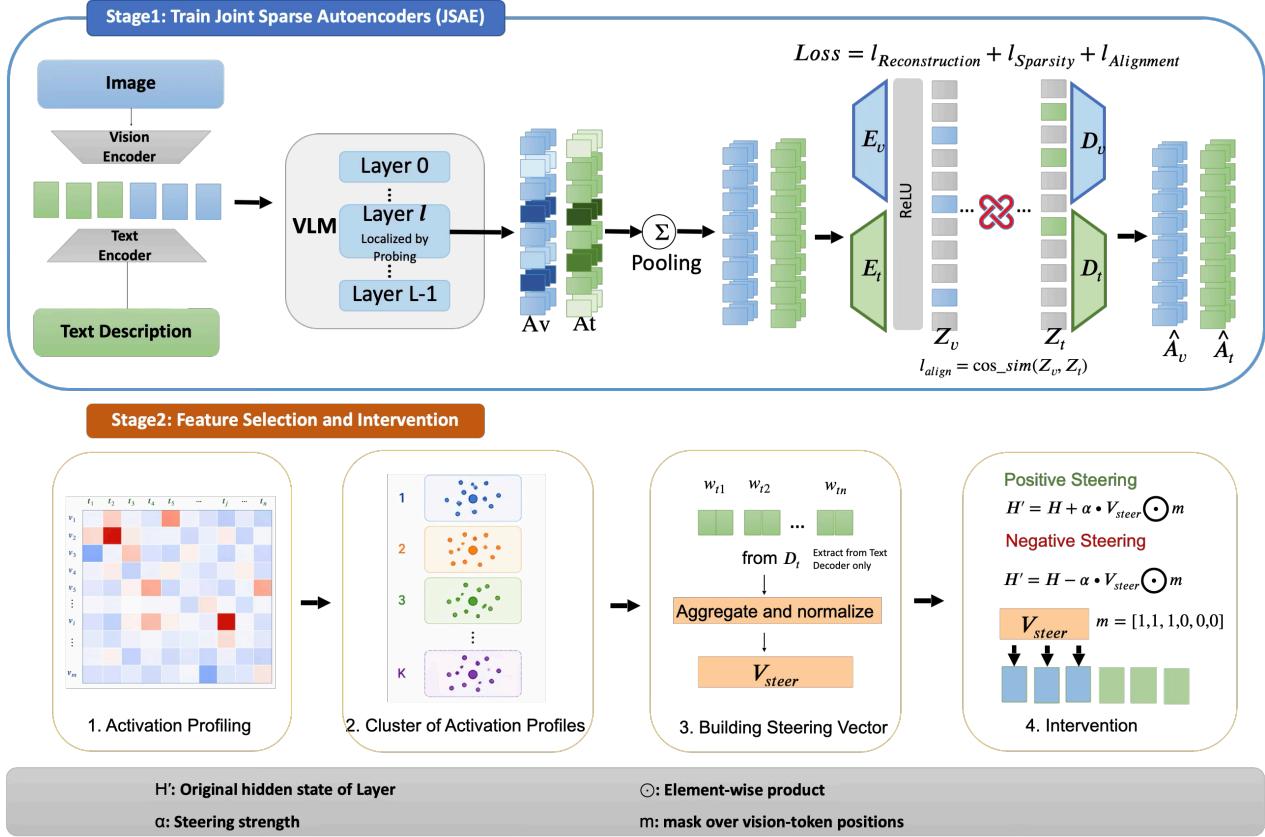 Steering Vision-Language Models with Joint figure