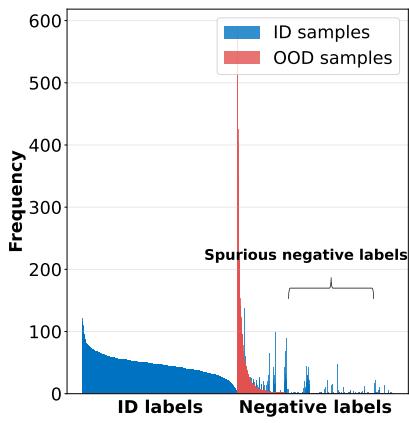(c) Label distribution Figure 1