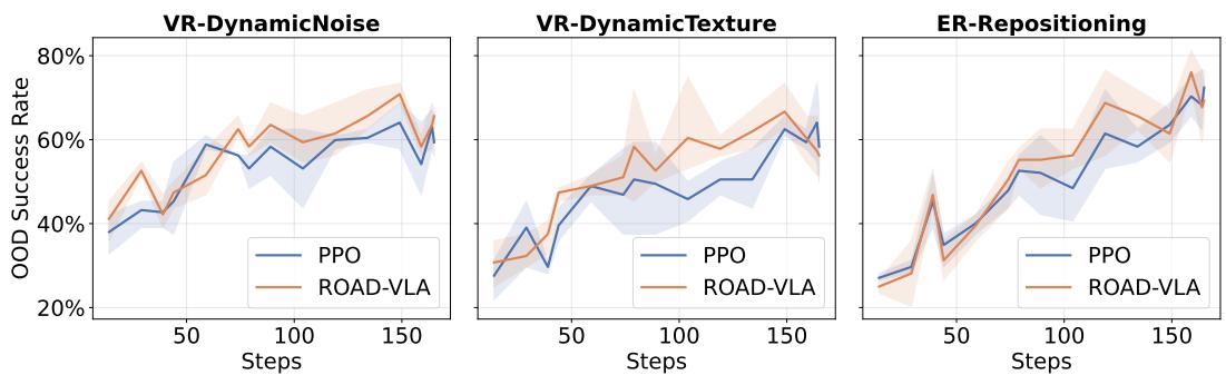 Figureure 2 · : Online adaptation trajectories under OOD conditions