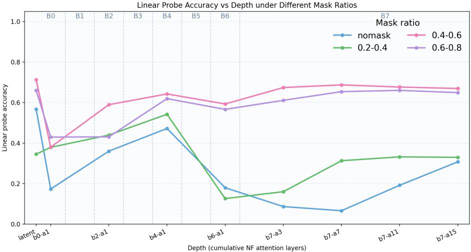 Figureure 6 · : Linear Probe Accuracy vs Depth under Diferent Mask Ratios.
