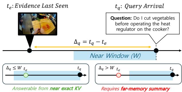 Figureure 1 · Query delay in streaming video understanding