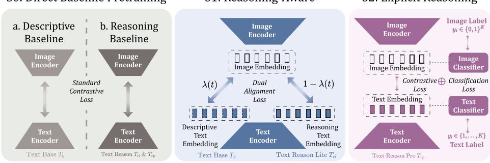 Figureure 3 · : Overview of the ReasonCLIP training framework